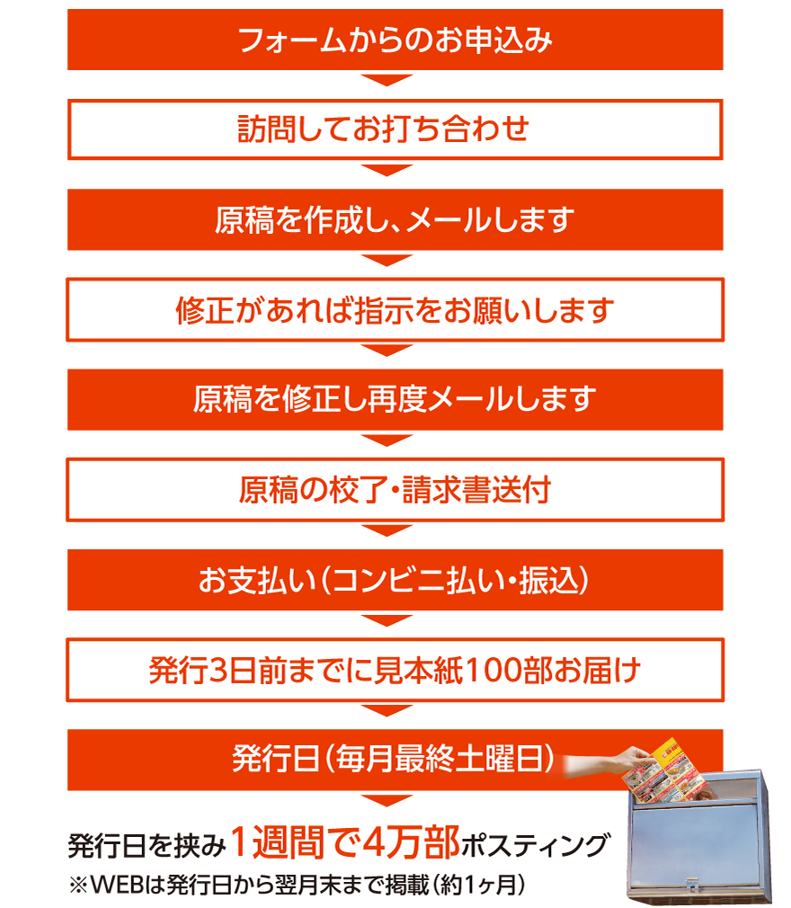 GO-GUY TICKET　お申込みから掲載まで